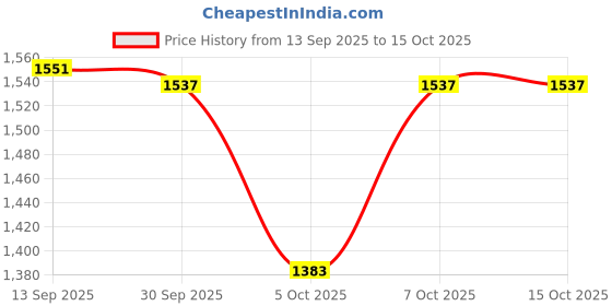 flipkart.com countrylink 1.32 Premium Die-Cast Luxury Coach Bus Model with Pull Back Toy Vehicle countrylink Price History Graph from 13 Sep 2025 to 14 Oct 2025