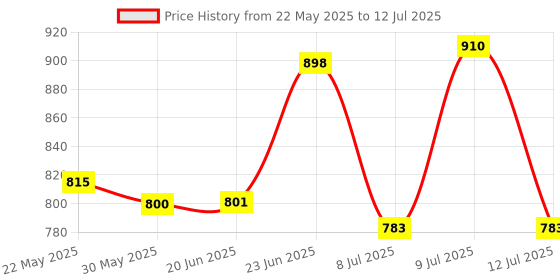 flipkart.com flysky 1:32 Roll Royce Cullinan Diecast Metal Pullback Toy car with Openable Doors flysky Price History Graph from 22 May 2025 to 12 Jul 2025
