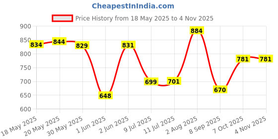 flipkart.com flysky 1:32 Roll Royce Phantom Diecast Metal Pullback Toy car with Openable Doors flysky Price History Graph from 18 May 2025 to 2 Nov 2025