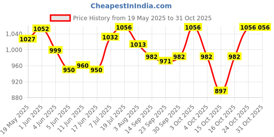 flipkart.com fanseekart 1:32 Rolls Royal Car Metal Slim Body Multicolor Toy fanseekart Price History Graph from 19 May 2025 to 30 Oct 2025