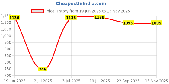 flipkart.com countrylink 1:32 Rolls Royce Down Alloy Pull Back Die-cast Car with Sound & Light Toy countrylink Price History Graph from 19 Jun 2025 to 15 Nov 2025