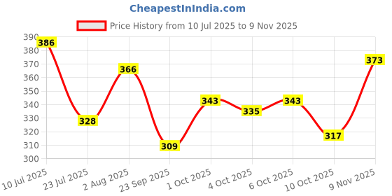 flipkart.com ruhani toys & gift gallery 1:32 Rolls Royce Metal Medium Car Light and Sound Toy Car-Black ruhani toys & gift gallery Price History Graph from 10 Jul 2025 to 9 Nov 2025