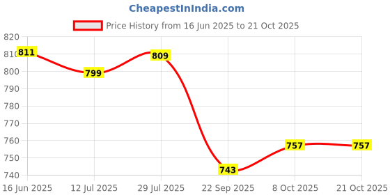 flipkart.com devdhan 1:32 Rolls Royce Phantom Diecast Metal Pullback And Openable Doors Cars Toy devdhan Price History Graph from 16 Jun 2025 to 20 Oct 2025