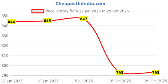 flipkart.com venimall 1/32 Rolls-Royce Phantom Model Car,Zinc Alloy Pull Back Toy car venimall Price History Graph from 12 Jun 2025 to 29 Oct 2025