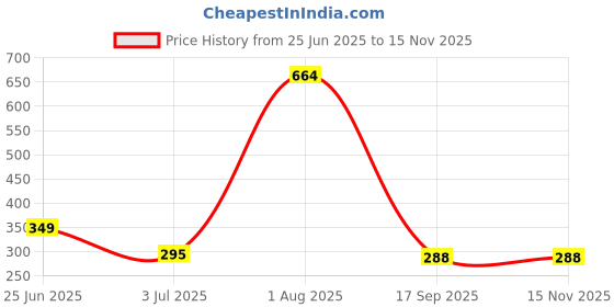 flipkart.com kavana 1:32 Scale Alloy Die-Cast Metal Sports Model Toy Car ( Open Door & Pull Back ) 2 kavana Price History Graph from 25 Jun 2025 to 15 Nov 2025