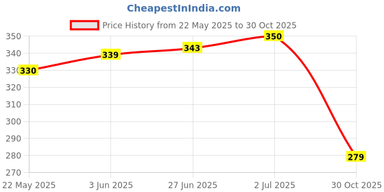 flipkart.com houseofcommon 1:32 Scale Alloy Die-Cast Metal SUV Car Toy for Kids ( Open Door & Pull Back ) houseofcommon Price History Graph from 22 May 2025 to 30 Oct 2025