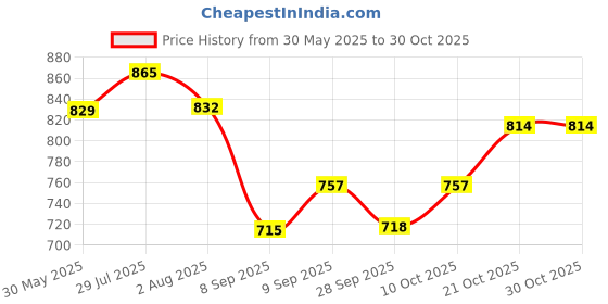 flipkart.com mashes 1:32 Scale Alloy Die-Cast Metal SUV Car Toy for Kids ( Open Door & Pull Back ) mashes Price History Graph from 30 May 2025 to 30 Oct 2025