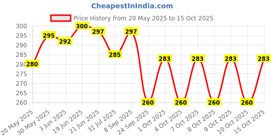 flipkart.com toyco 1:32 Scale Alloy Diecast Metal Thar Jeep Toy for Kids ( Open Door & Pull Back ) toyco Price History Graph from 20 May 2025 to 15 Oct 2025