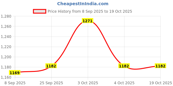 flipkart.com pezyox 1/32 scale AMG GLE 63S SUV Pull Back Car Model with Light and Sound for kids pezyox Price History Graph from 8 Sep 2025 to 18 Oct 2025