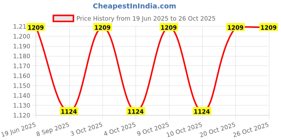 flipkart.com arniyavala 1/32 Scale AUDI Q8 Metal Pull Back Die-cast Car Scale Model Toy for Kids arniyavala Price History Graph from 19 Jun 2025 to 26 Oct 2025
