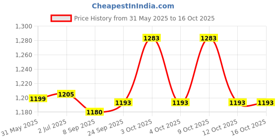 flipkart.com pezyox 1:32 scale AUDI Q8 model Pull back toy car with, Sound and Light for kids pezyox Price History Graph from 31 May 2025 to 16 Oct 2025