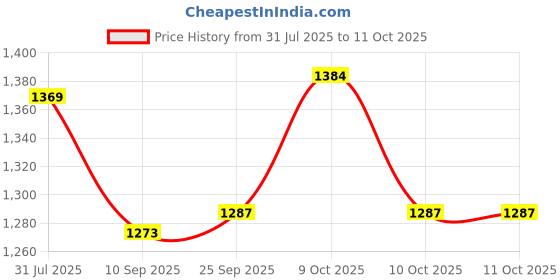 flipkart.com pezyox 1:32 scale Benz AMG GT63 Pull Back Toy Car with Sound and Light for kids pezyox Price History Graph from 31 Jul 2025 to 10 Oct 2025