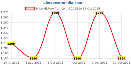 flipkart.com arniyavala 1/32 scale Benz G65 AMG Toy Pull Back Die-Cast Car Model with Lights and Sound arniyavala Price History Graph from 24 Jul 2025 to 12 Oct 2025