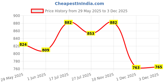 flipkart.com ghoniya enterprise 1:32 Scale Bugatti Chi iron Die cast Alloy Metal Luxury Car Model Pull Back Car for Children Toys (5 Design Available 1 Design Sending) Pc of 1 (Multicolor, Pack of: 1) ghoniya enterprise Price History Graph from 29 May 2025 to 3 Dec 2025