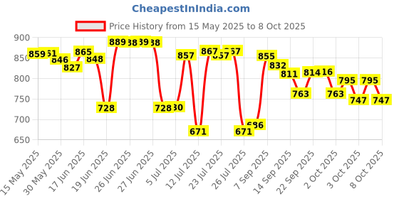 flipkart.com galactic 1:32 Scale Die-Cast Chevy Camaro with Openable Doors and Pull Back Action, Lights & Music(Best gift for Child) (Multi color) galactic Price History Graph from 15 May 2025 to 6 Oct 2025
