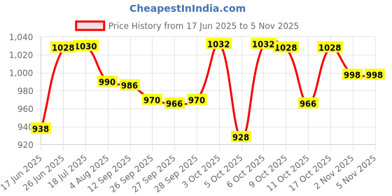 flipkart.com aganta 1:32 Scale Die Cast Defender Car Openable Door light & sound car for kids aganta Price History Graph from 17 Jun 2025 to 2 Nov 2025