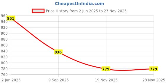 flipkart.com toybot 1:32 Scale Die-Cast Defender Toy Car - Openable Door & Hood Metal Body, Pullback toybot Price History Graph from 2 Jun 2025 to 23 Nov 2025