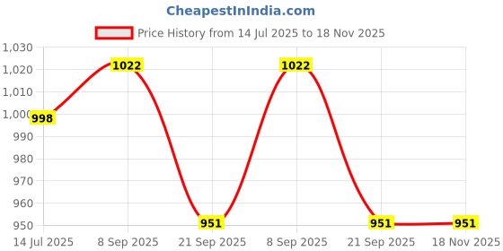 flipkart.com mallexo 1:32 Scale Die-Cast Gwagon Metal Pull Back Thar Toys & LED Light Toyset for Kids mallexo Price History Graph from 14 Jul 2025 to 18 Nov 2025