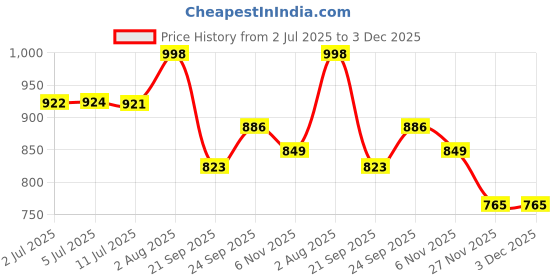 flipkart.com toybot 1:32 Scale Die-Cast Land Rover Defender Car - Openable Door & Hood, Pullback toybot Price History Graph from 2 Jul 2025 to 2 Dec 2025