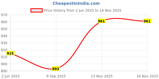flipkart.com deuson ecom 1:32 Scale Die cast Metal Car Diecast Model Bumblebee Lights Sound Car For Kid deuson ecom Price History Graph from 2 Jun 2025 to 15 Nov 2025