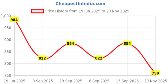 flipkart.com darvice 1:32 Scale Die cast Metal Car Diecast Model Phantom Lights Sound Car For Kid darvice Price History Graph from 19 Jun 2025 to 20 Nov 2025