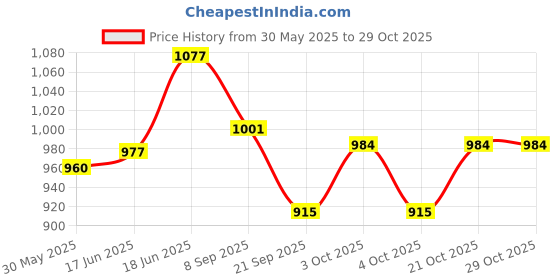 flipkart.com quasar 1:32 Scale Die-cast Metal Model Black Lykan Hypersport Sport Pull Back Car Toy with Openable Doors, Light and Sound Effects for Boys Girls Kids quasar Price History Graph from 30 May 2025 to 29 Oct 2025