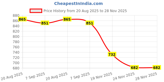 flipkart.com jrclub 1:32 Scale Die-cast Metal Model Lamborgini Pull Back Car Toy with Openable Doors jrclub Price History Graph from 20 Aug 2025 to 27 Nov 2025