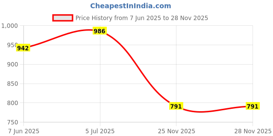 flipkart.com ukaxa 1:32 Scale Die cast Metal Toy Car for Kid Model Corolla Pullback Light Sound ukaxa Price History Graph from 7 Jun 2025 to 25 Nov 2025