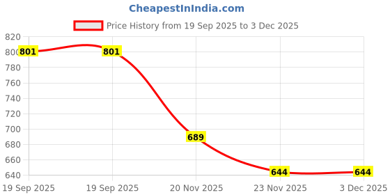 flipkart.com houseofcommon 1:32 Scale Die-Cast Model Metal Pull Back Car Toy houseofcommon Price History Graph from 19 Sep 2025 to 2 Dec 2025