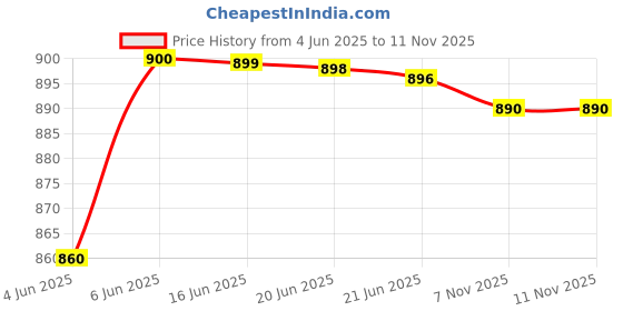 flipkart.com toybot 1:32 Scale Die-Cast Range Rover 50 Car - Openable Door & Hood, Light & Sound toybot Price History Graph from 4 Jun 2025 to 11 Nov 2025