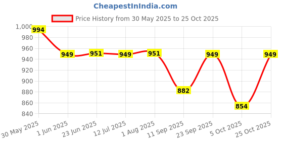 flipkart.com toybot 1:32 Scale Die-Cast Range Rover Car - Openable Door & Hood Metal Body, Pullback toybot Price History Graph from 30 May 2025 to 25 Oct 2025