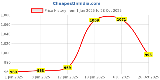flipkart.com deoxy 1:32 Scale die-cast Toyota Prado Metal car Vehicle Toy, with and Sound & Lights deoxy Price History Graph from 1 Jun 2025 to 28 Oct 2025
