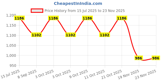 flipkart.com funablo 1/32 Scale Diecast Car GLE 63S SUV Toy Car Pull Back funablo Price History Graph from 15 Jul 2025 to 22 Nov 2025