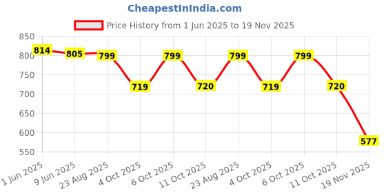 flipkart.com zuuluzrs 1:32 Scale DieCast Classic Rolls Royce Toy Metal Pull Back Diecast Car zuuluzrs Price History Graph from 1 Jun 2025 to 19 Nov 2025