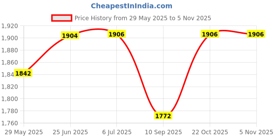 flipkart.com venimall 1:32 Scale Diecast Double Decker Double Decker Sightseeing Airport Bus Toy venimall Price History Graph from 29 May 2025 to 5 Nov 2025