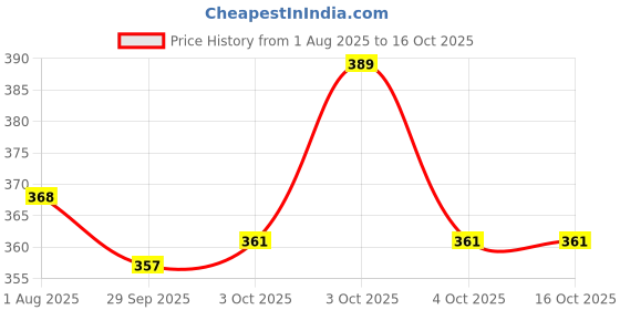 flipkart.com the flyer's bay 1:32 Scale DieCast Metal Pull-Back and Openable Doors the flyer's bay Price History Graph from 1 Aug 2025 to 15 Oct 2025