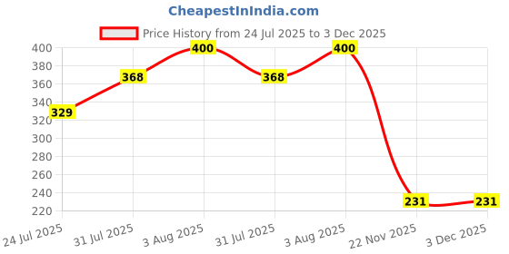 flipkart.com the flyer's bay 1:32 Scale DieCast Metal Pull-Back and Openable Doors Land Rover Defender the flyer's bay Price History Graph from 24 Jul 2025 to 2 Dec 2025
