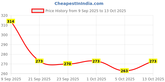 flipkart.com the flyer's bay 1:32 Scale DieCast Metal Pull-Back and Openable Doors Rolls-Royce Cullinan the flyer's bay Price History Graph from 9 Sep 2025 to 13 Oct 2025