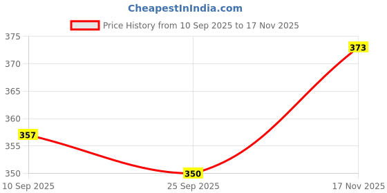 flipkart.com b2toys 1:32 Scale Diecast Metal SUV Thar Car Toy for Kid (Open Door, Music & Pull Back) b2toys Price History Graph from 10 Sep 2025 to 17 Nov 2025