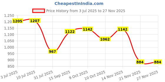 flipkart.com ap int 1:32 Scale Fast & Furious diecast super car (Multicolor) ap int Price History Graph from 3 Jul 2025 to 27 Nov 2025