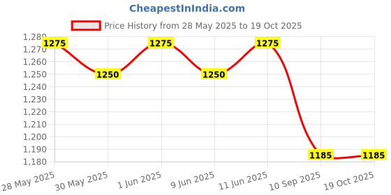 flipkart.com sve 1:32 Scale Lamborghini LP750 Model Diecast Metal Pullback Toy car. sve Price History Graph from 28 May 2025 to 18 Oct 2025