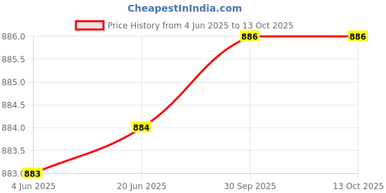 flipkart.com darvice 1:32 Scale Land Rover Defender Diecast Metal Car Pull Back with Sound & Light, darvice Price History Graph from 4 Jun 2025 to 13 Oct 2025