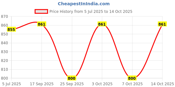 flipkart.com dezicon ecom 1:32 Scale Land Rover Defender Diecast Metal Car Pull Back with Sound & Light, dezicon ecom Price History Graph from 5 Jul 2025 to 14 Oct 2025