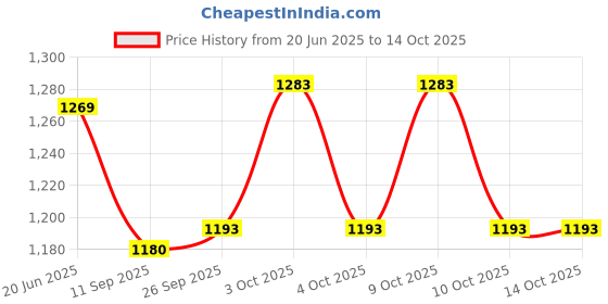 flipkart.com pezyox 1:32 Scale Lexus LS500H diecast Pull Back with Music & Lights for kids pezyox Price History Graph from 20 Jun 2025 to 14 Oct 2025