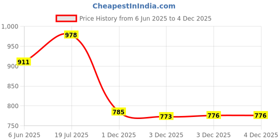 flipkart.com deoxy 1:32 Scale Luxury Model Collection Friction Power Pull Back Sound & Light Toys deoxy Price History Graph from 6 Jun 2025 to 3 Dec 2025