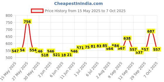 flipkart.com toys r us fastlane 1:32 Scale Luxury Suv Metal Cast Car With Openable Door, Light & Sound For Kids toys r us fastlane Price History Graph from 15 May 2025 to 7 Oct 2025