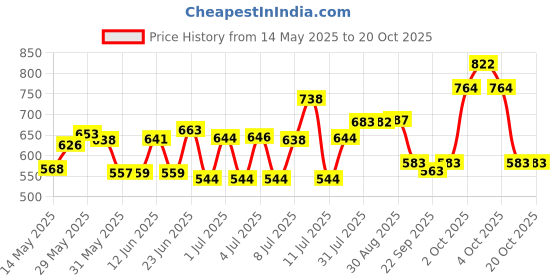 flipkart.com zunbella 1:32 Scale Luxury Suv Metal Cast Car With Openable Door, Light & Sound For Kids zunbella Price History Graph from 14 May 2025 to 19 Oct 2025