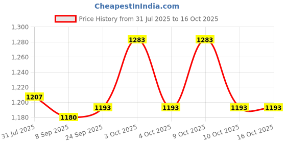 flipkart.com pezyox 1:32 scale Mercedes AMG G65 Pull Back Diecast with Lights and Sound for kids pezyox Price History Graph from 31 Jul 2025 to 15 Oct 2025