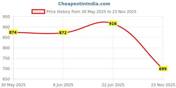 flipkart.com deuson ecom 132 Scale Model Nissan R35 Supra Diecast Metal Car Light Sound Pull Back Toy Car deuson ecom Price History Graph from 30 May 2025 to 23 Nov 2025