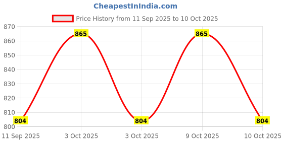 flipkart.com spenop 132 Scale Model R35 Supra Die-cast spenop Price History Graph from 11 Sep 2025 to 9 Oct 2025